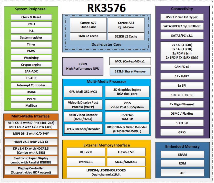 RK3588