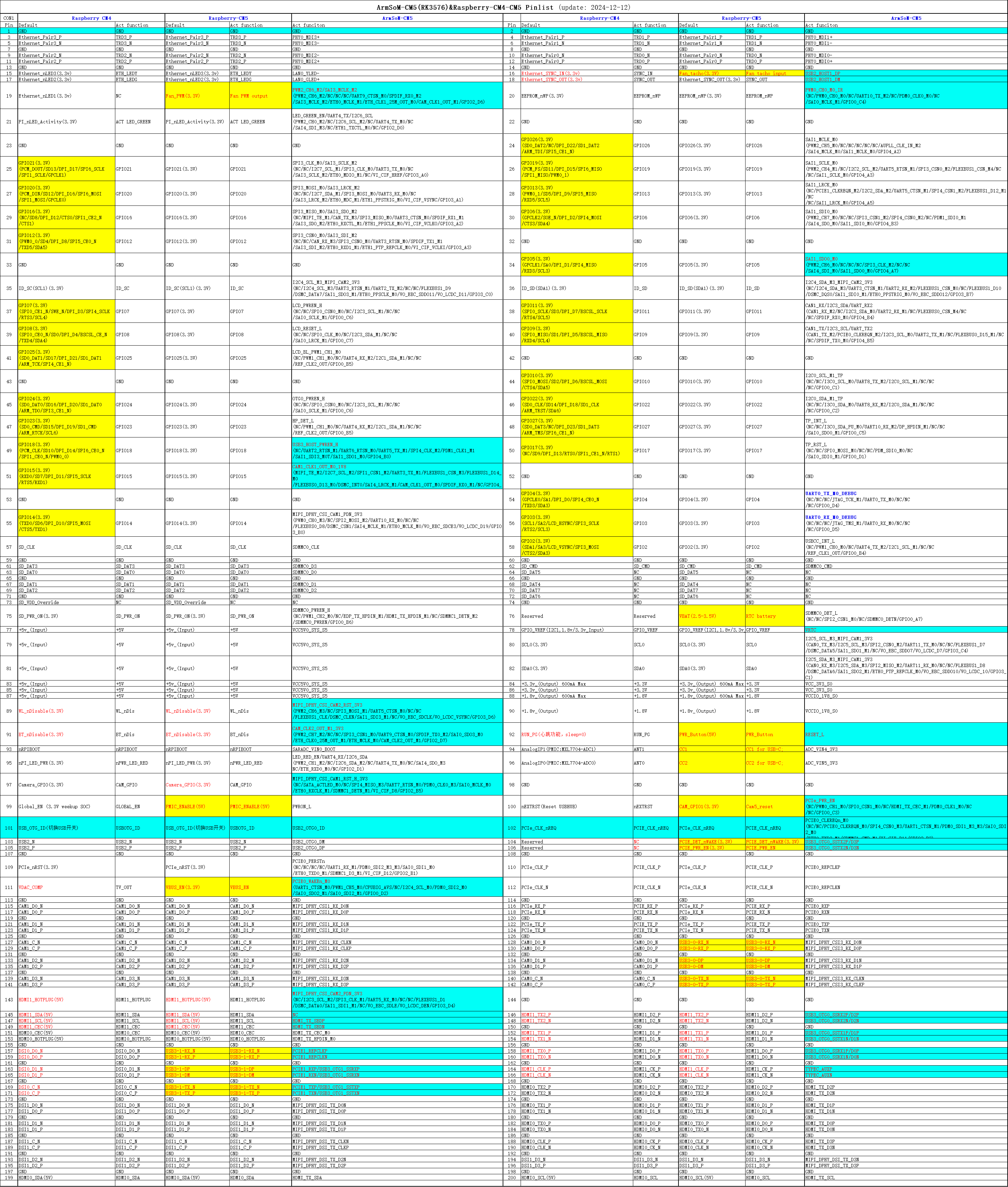 ArmSoM-cm5-pinlist