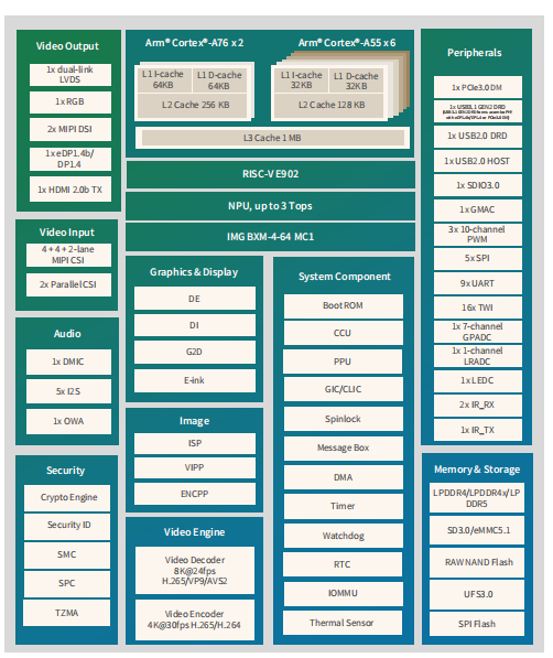 a733 block diagram