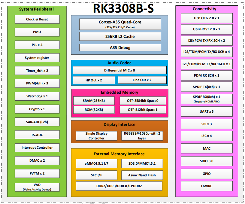 rk3308b-s block diagram