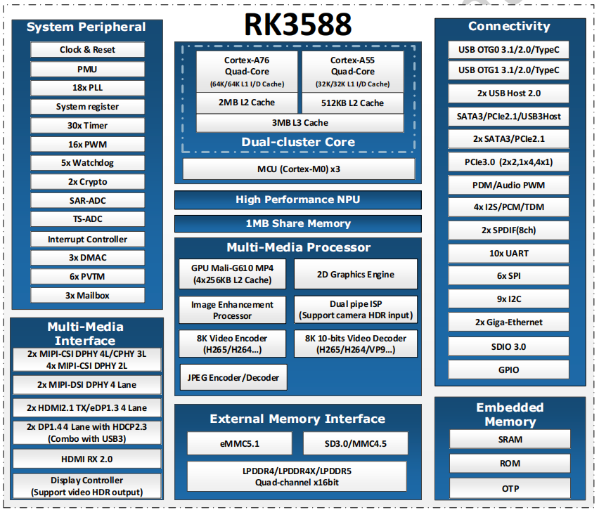 rk3588 block diagram