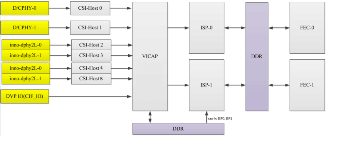 rockchip-camera-hardware-phy