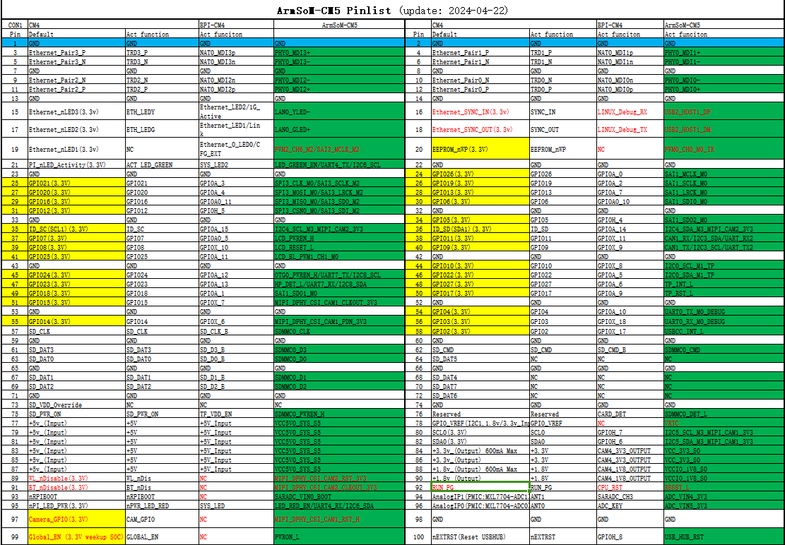 ArmSoM-cm5-pinlist-1