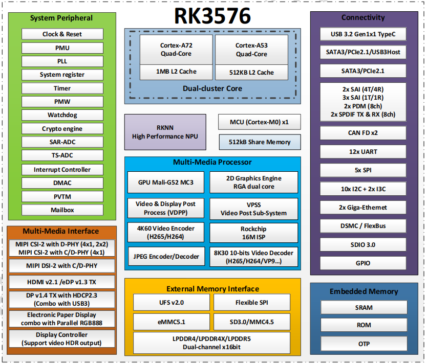 rk3576 block diagram