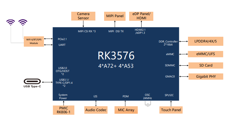 rk3576 typical