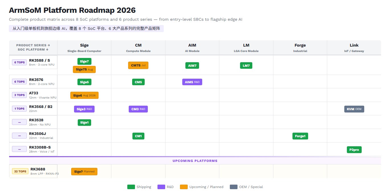ArmSoM Platform Roadmap