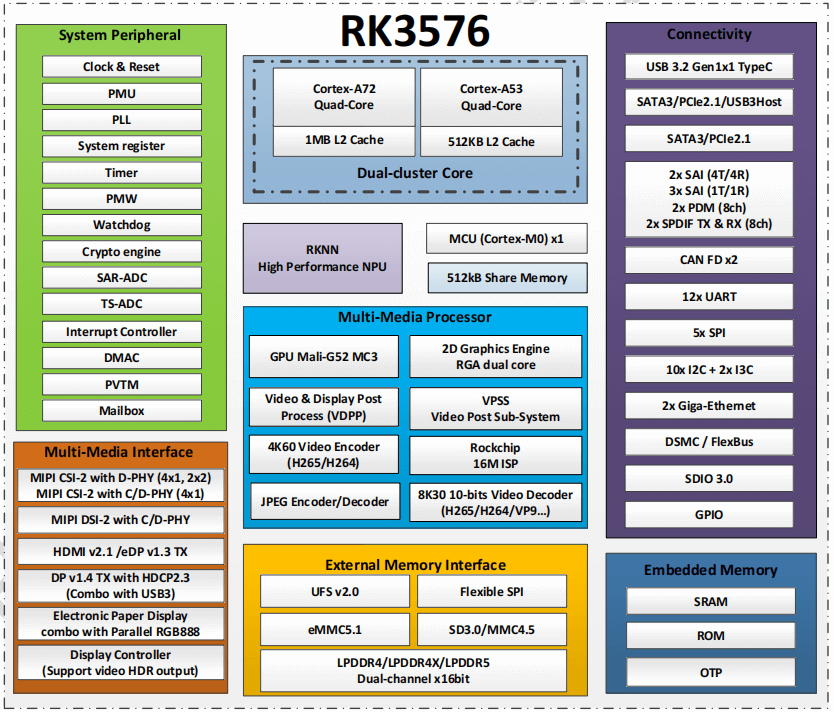 rk3576 框图