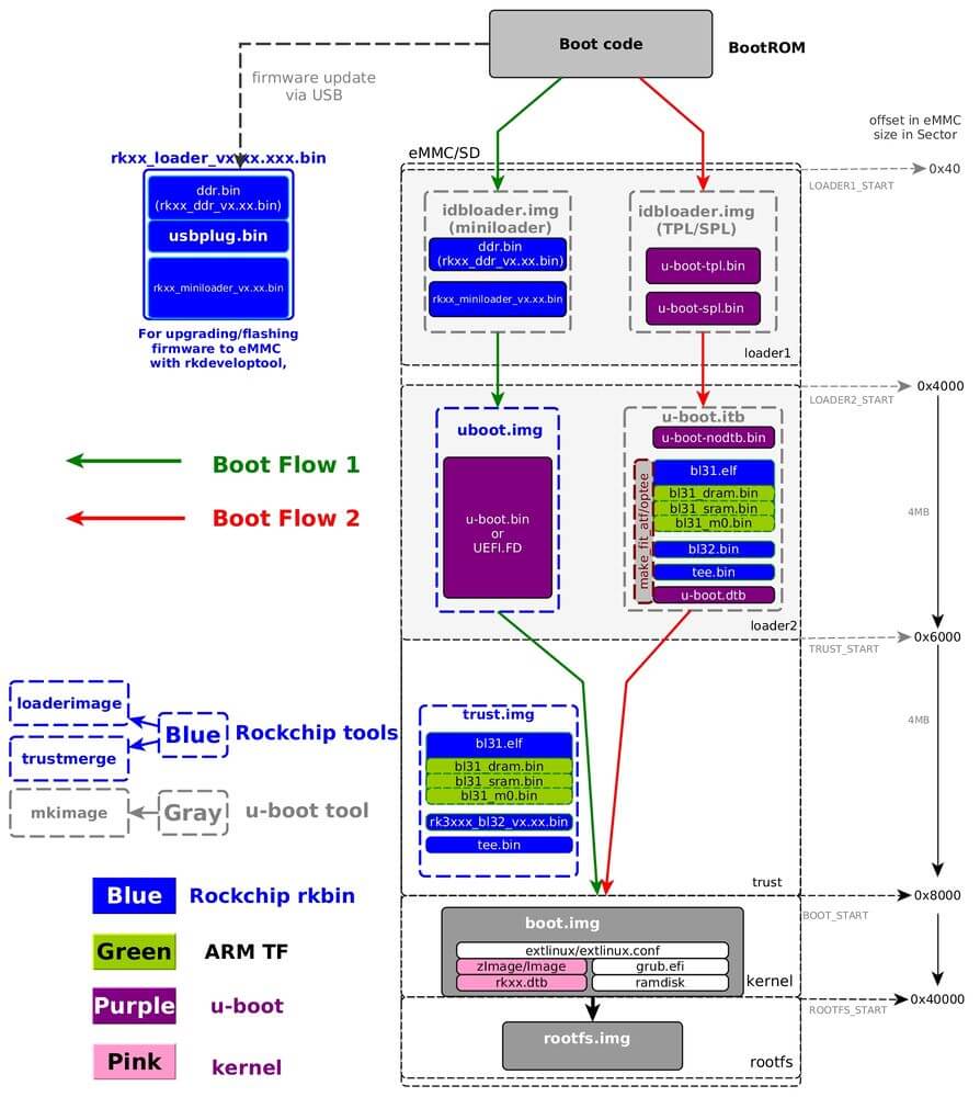 rockchip-boot