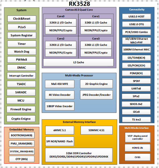 rk3528 block diagram