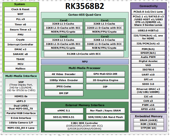 RK3568B2 block diagram