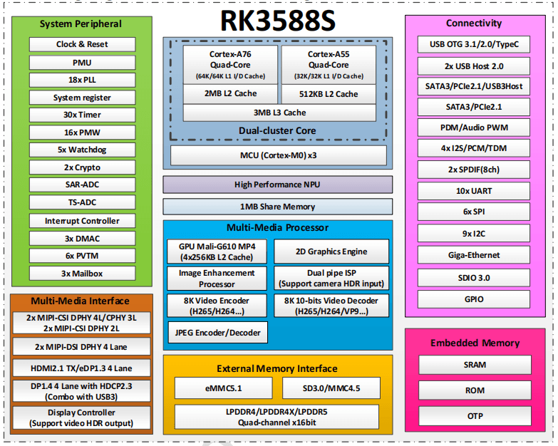 rk3588s block diagram